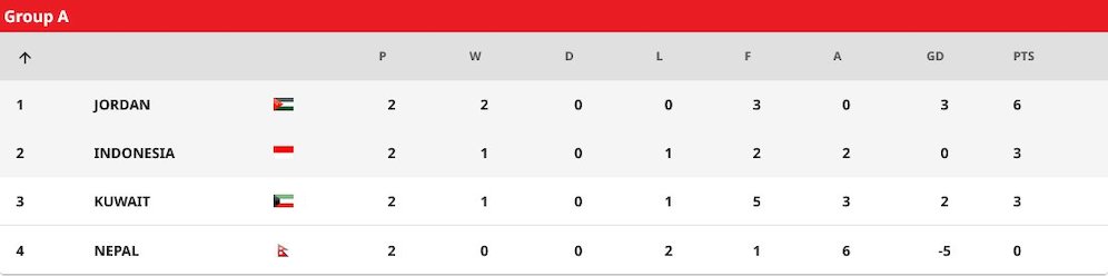 Klasemen Grup A Kualifikasi Piala Asia 2023 (c) AFC