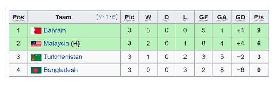 Klasemen akhir Grup E Kualifikasi Piala Asia 2023.