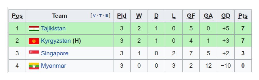 Klasemen Grup F Kualifikasi Piala Asia 2023. (c) 