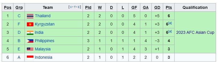 Klasemen runner-up terbaik Kualifikasi Piala Asia 2023 (c) Wikipedia