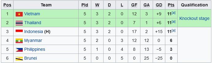 Klasemen Grup A Piala AFF U-19 2022 (c) Wikipedia