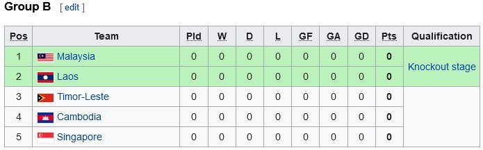 Klasemen Grup B Piala AFF U-19 2022 (c) Wikipedia