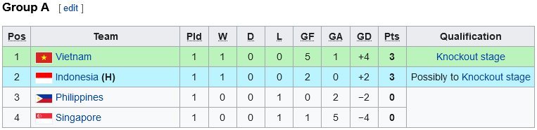 Klasemen Grup A Piala AFF U-16 2022 (c) Wikipedia