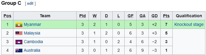 Klasemen Grup C Piala AFF U-16 2022 (c) Wikipedia