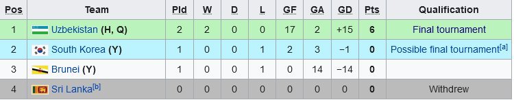 Klasemen Grup J Kualifikasi Piala Asia U-17 2023 (c) Wikipedia