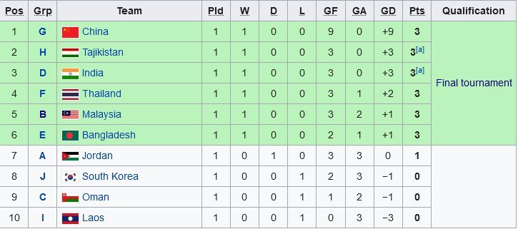 Klasemen Runner-up terbaik Kualifikasi Piala Asia U-17 2023 (c) Wikipedia