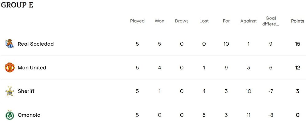Klasemen Grup E Liga Europa 2022/2023 sampai matchday 5 (c) UEFA.com