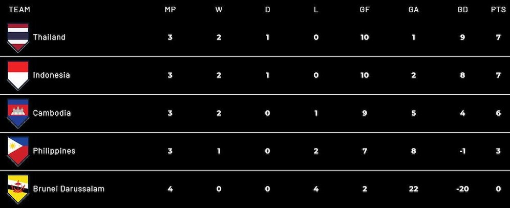 Klasemen sementara Grup A Piala AFF 2022. (c) affmitsubishielectriccup.com