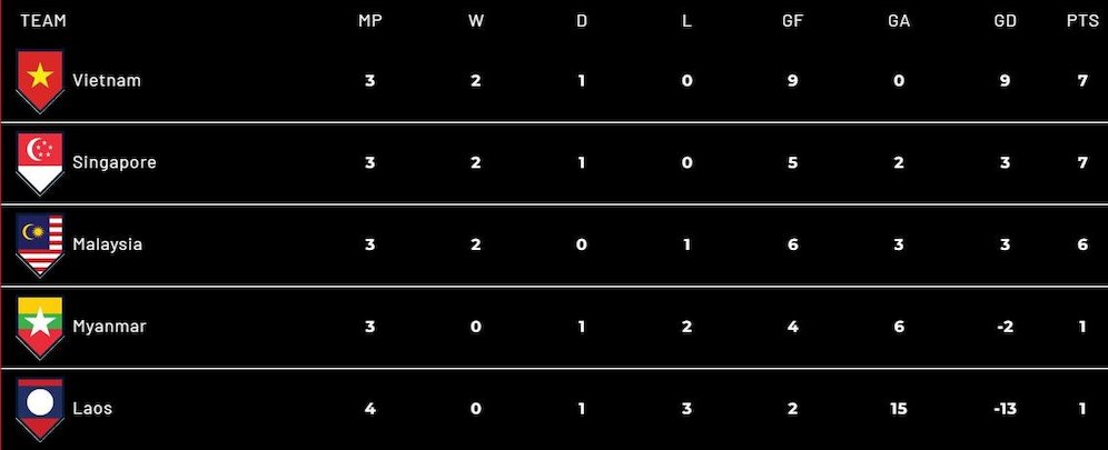 Klasemen sementara Grup B Piala AFF 2022. (c) affmitsubishielectriccup.com