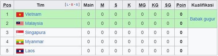 Klasemen Grup B Piala AFF 2022. (c) Wikipedia