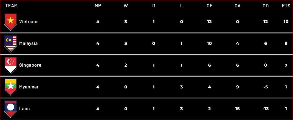 Klasemen akhir Grup B Piala AFF 2022. (c) affmitsubishielectriccup.com