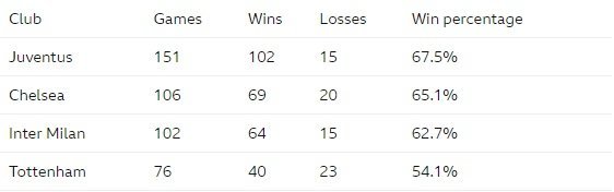 Persentase kemenangan Antonio Conte di empat klub terakhir. (c) BBC