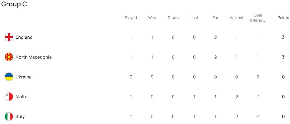 Klasemen sementara Grup C Kualifikasi Euro 2024 (c) UEFA
