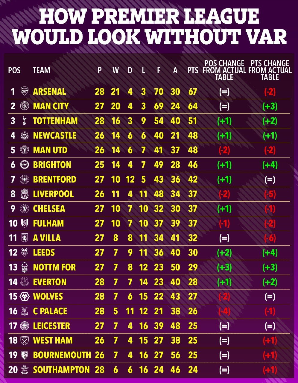 Klasemen Premier League 2022/2023 tanpa VAR (c) The Sun