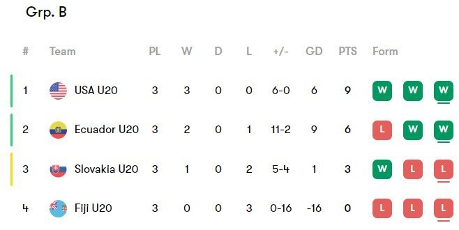Klasemen Grup B Piala Dunia U-20 2023 (c) Nexify