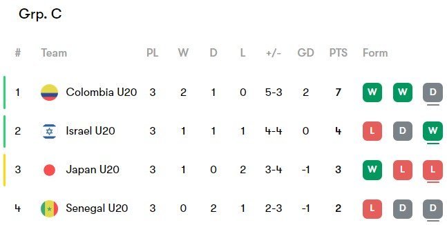 Klasemen Grup C Piala Dunia U-20 2023 (c) Nexify