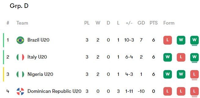 Klasemen Grup D Piala Dunia U-20 2023 (c) Nexify