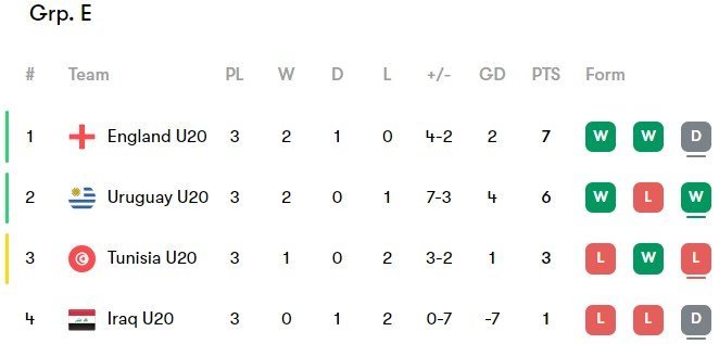Klasemen Grup E Piala Dunia U-20 2023. (c) Nexify