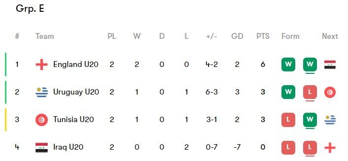Klasemen Grup E Piala Dunia U-20 2023. (c) Nexify