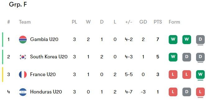 Klasemen Grup F Piala Dunia U-20 2023. (c) Nexify