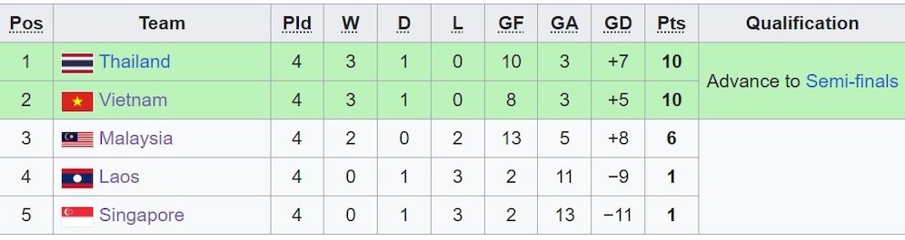 Klasemen Akhir Grup B sepak bola putra SEA Games 2023 (c) Ist