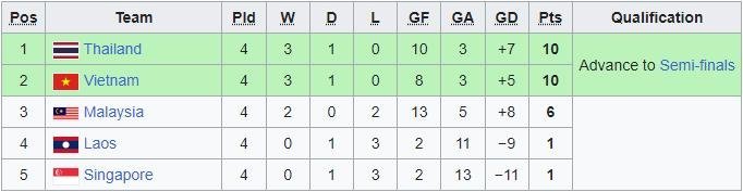 Klasemen akhir Grup B cabor sepak bola putra SEA Games 2023. (c) Wikipedia