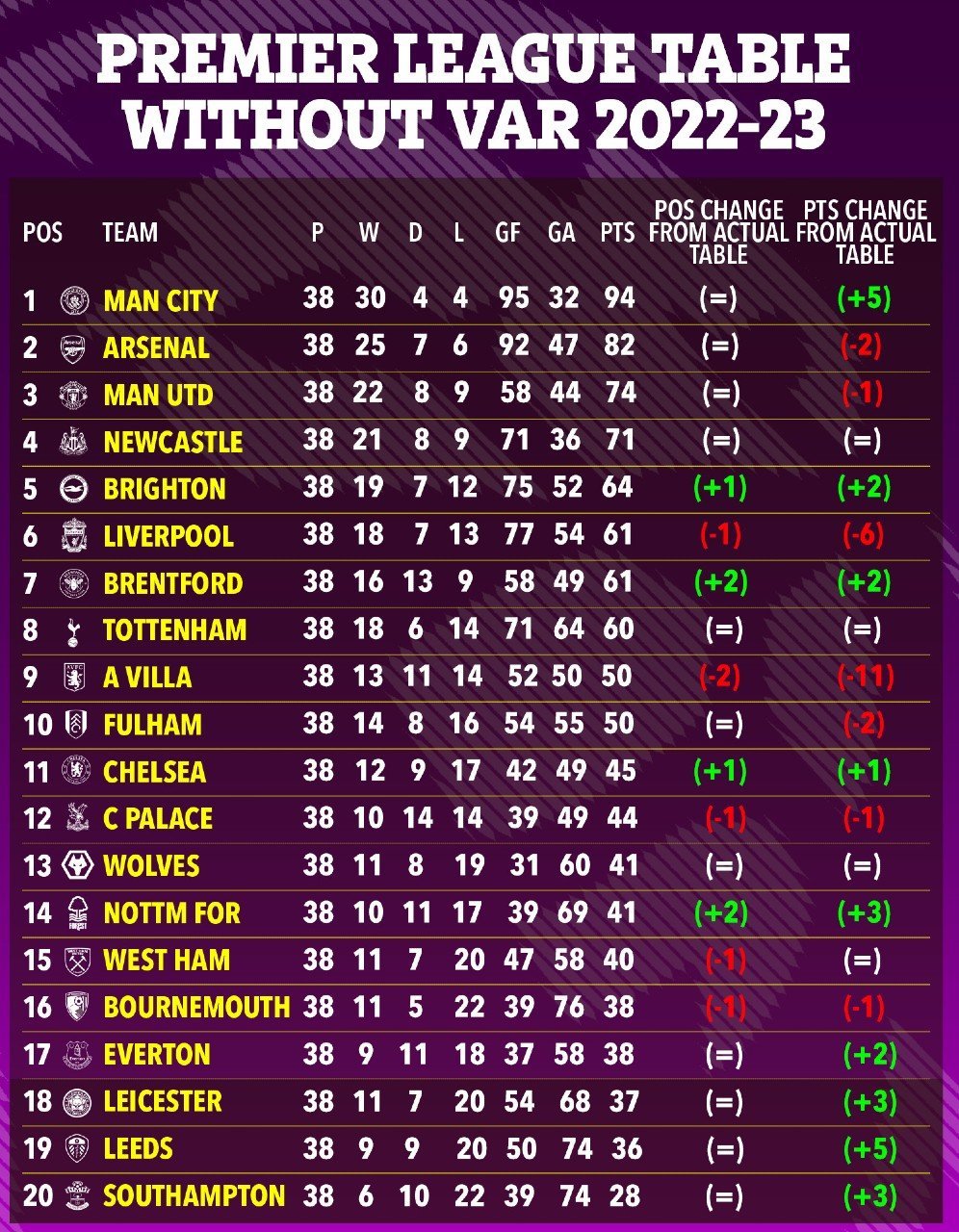 Klasemen akhir Premier League 2022/2023 tanpa VAR (c) The Sun