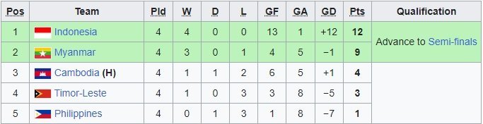 Klasemen akhir grup A cabor sepak bola Putra SEA Games 2023 (c) ist
