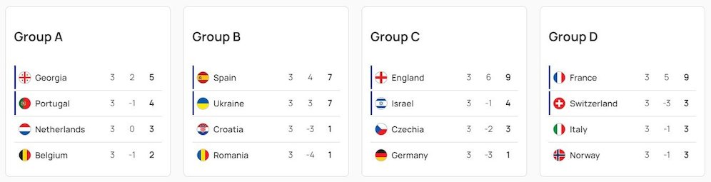 Klasemen akhir fase grup Euro U-21 2023 (c) UEFA
