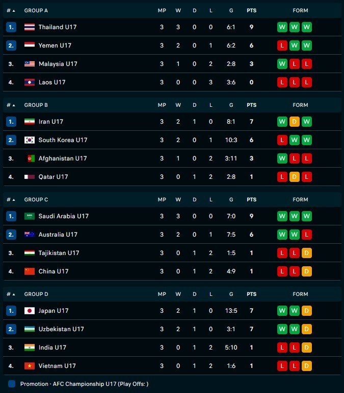 Klasemen akhir Piala Asia U-17 2023 (c) Flashscore