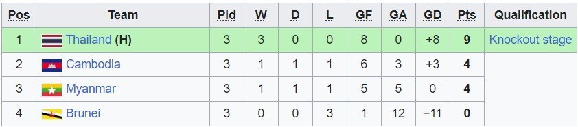 Klasemen akhir Grup A Piala AFF U-23 2023 (c) Wiki