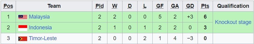 Klasemen akhir Grup B Piala AFF U-23 2023 (c) Wiki