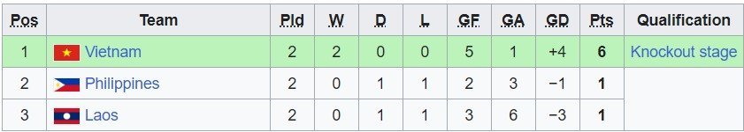 Klasemen akhir Grup C Piala AFF U-23 2023 (c) Wiki