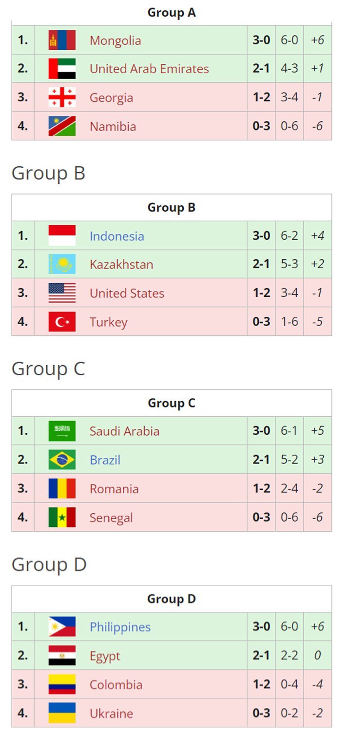 Klasemen akhir IESF MLBB 2023. (c) dok.Liquipedia