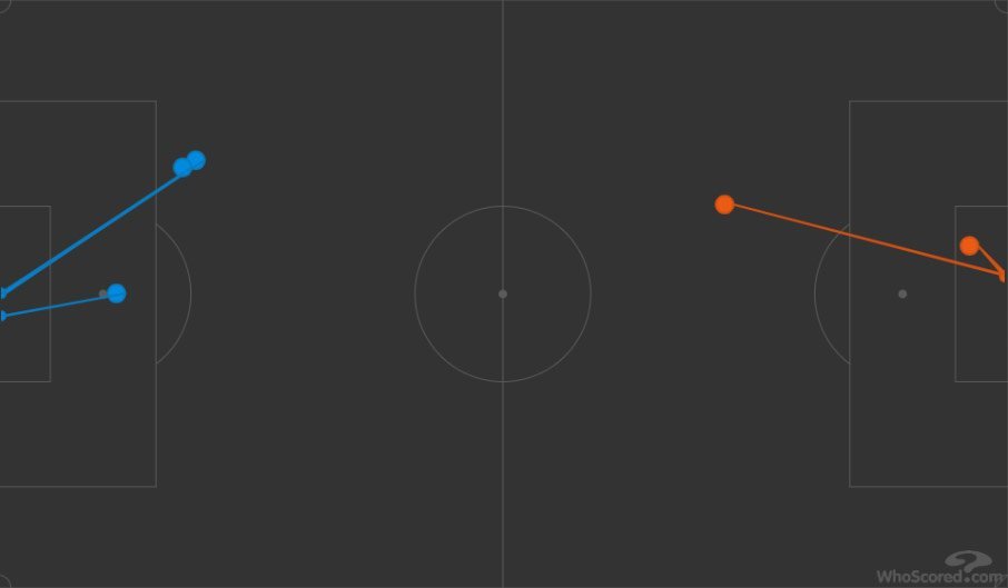 Grafis shots on target Crystal Palace vs Arsenal (c) WhoScored