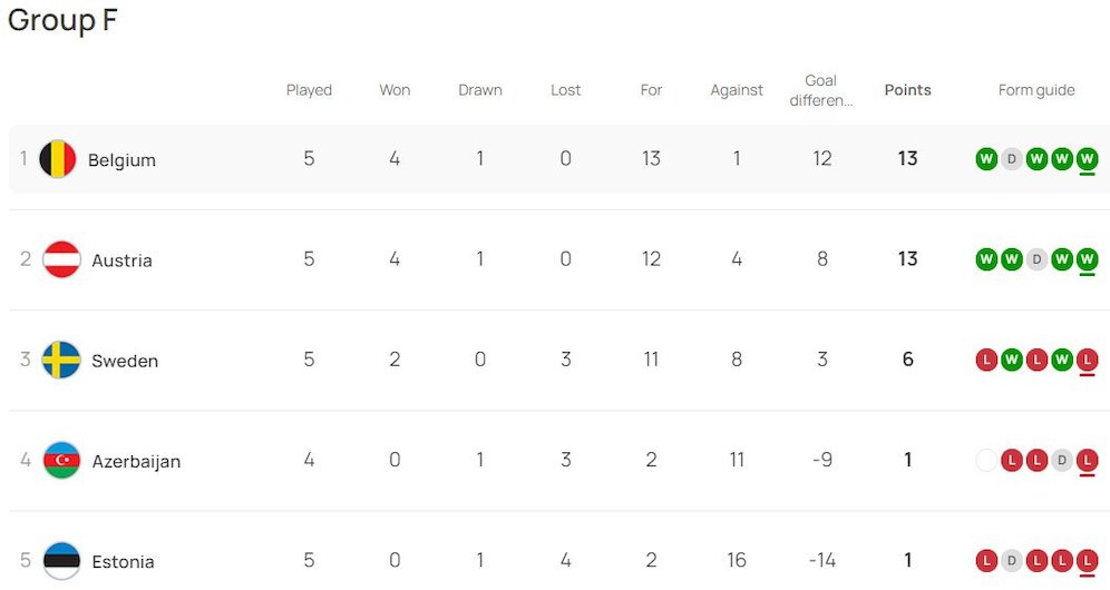 Klasemen sementara Kualifikasi Euro 2024 Grup F (c) UEFA