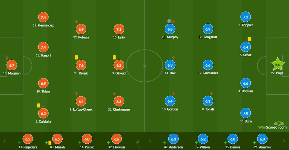 Rating pemain AC Milan vs Newcastle (c) WhoScored