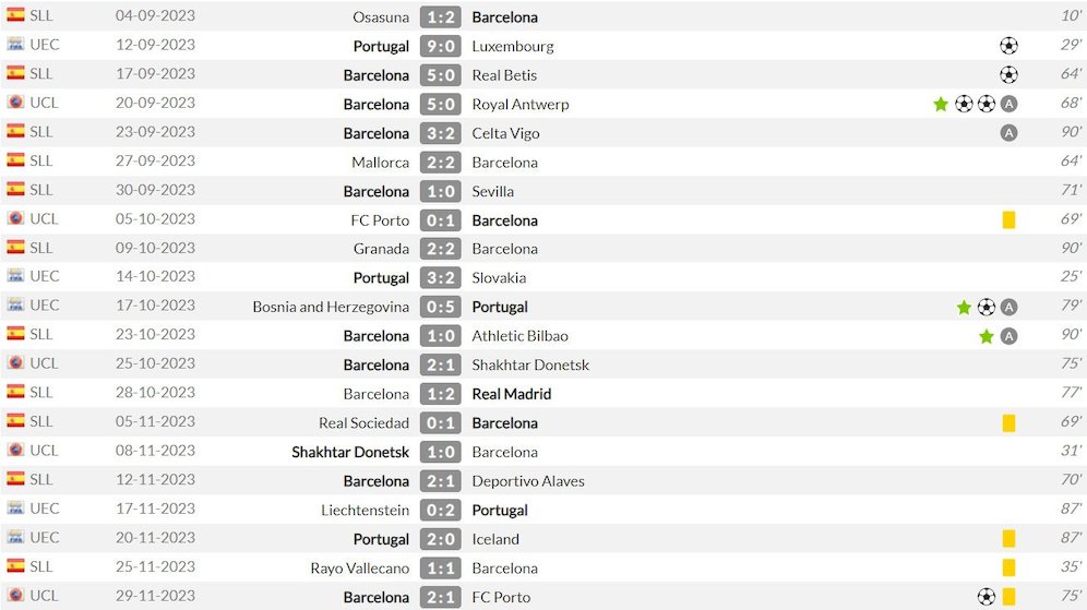 Catatan penampilan Joao Felix bersama Barcelona dan tim nasional Portugal musim ini (c) WhoScored
