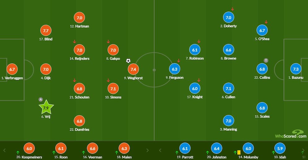 Rating pemain Belanda vs Republik Irlandia, Kualifikasi Euro 2024 (c) WhoScored