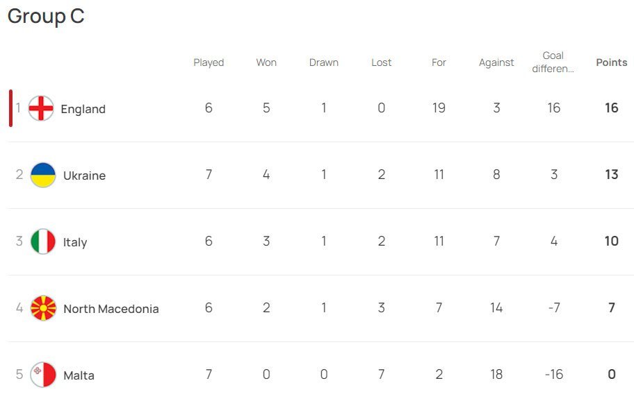 Klasemen sementara Kualifikasi Euro 2024 Grup C (c) UEFA