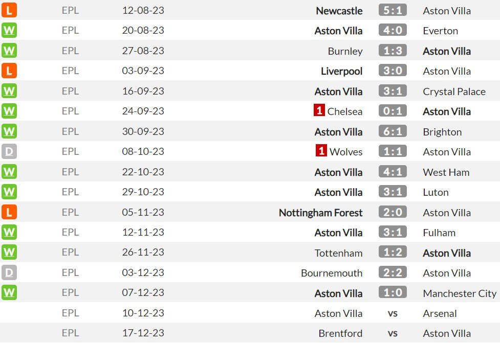 Aston Villa di Premier League 2023/2024 sejauh ini (c) WhoScored