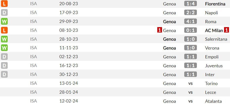 Laga-laga kandang Genoa di Serie A musim ini (c) WhoScored