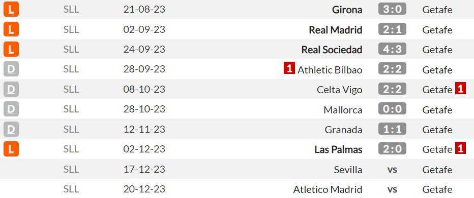 Laga-laga tandang Getafe di La Liga 2023/2024 (c) WhoScored