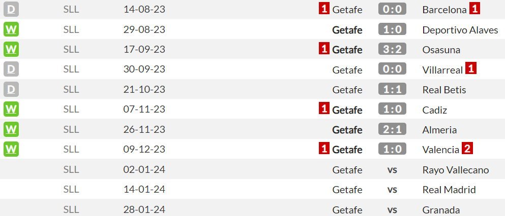 Laga-laga kandang Getafe di La Liga 2023/2024 (c) WhoScored