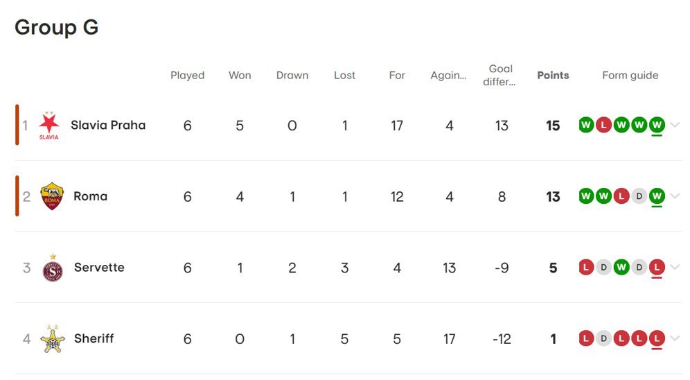 Klasemen akhir Grup G Liga Europa 2023/2024. (c) UEFA