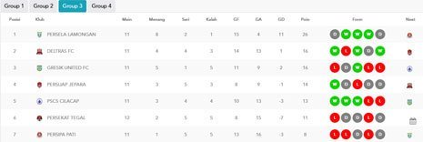 Klasemen Grup 3 Liga 2 2023/2024 (c) PT LIB