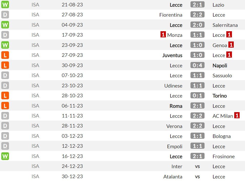 Lecce di Serie A musim ini (c) WhoScored