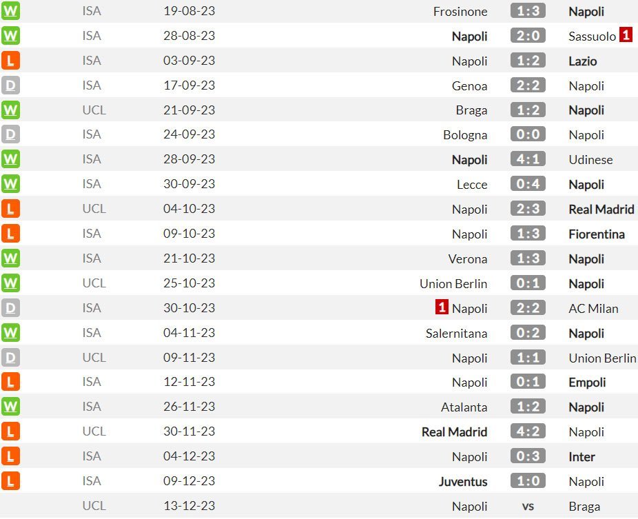 Napoli di semua kompetisi musim 2023/2024 sejauh ini (c) WhoScored