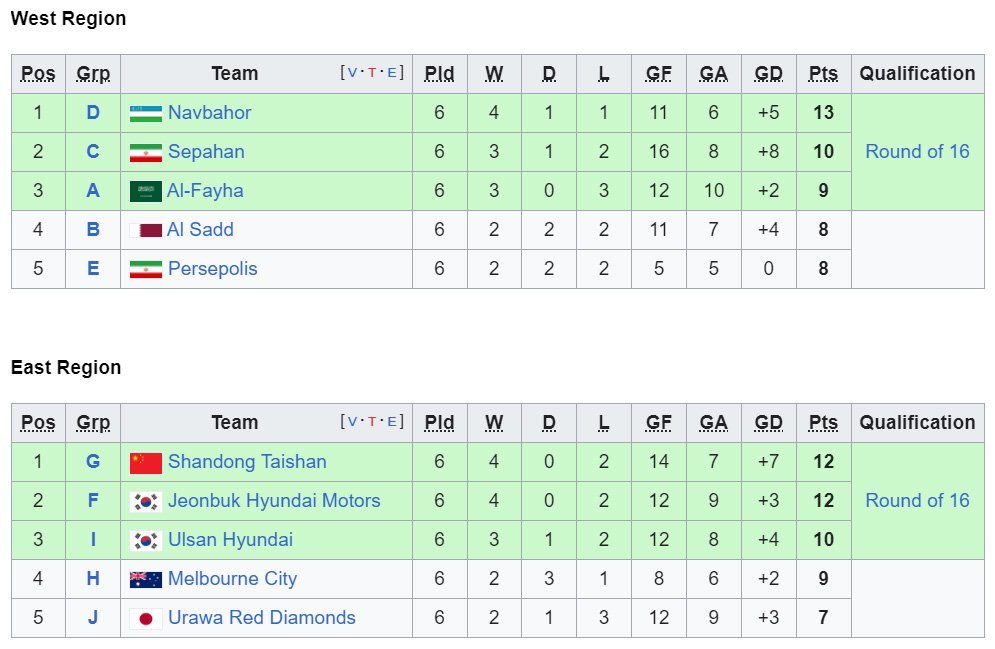Klasemen tim peringkat dua terbaik Liga Champions Asia 2023/2024, update Kamis 14 Desember 2023 jam 02.45 WIB (c) Bola/Wiki