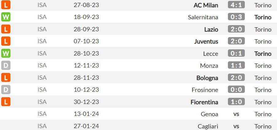 Laga-laga tandang Torino di Serie A musim ini (c) WhoScored